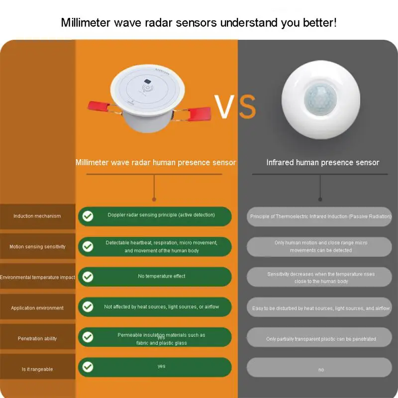 Zigbee Wave sensore di movimento di presenza umana rilevatore di Micro-movimento per montaggio a parete Tuya Smart Life telecomando per