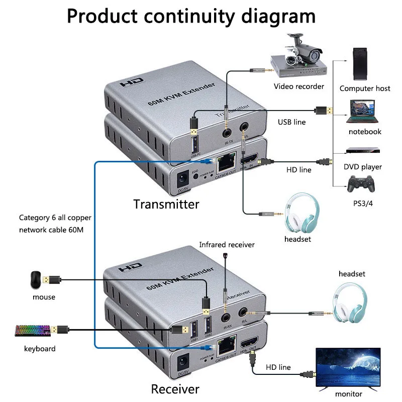 60M KVM Extender Over Ethernet Cat5e/6 Cable 1080P USB HDMI-compatible Extender with IR Audio Support Mouse Keyboard for PC DVR