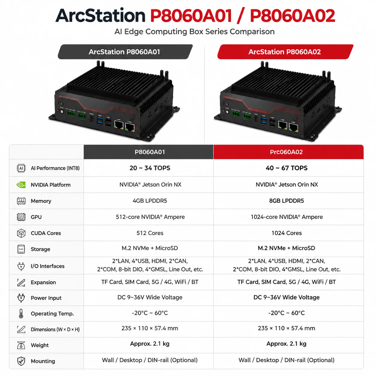 

20-67TOPS Jetson Orin NX 4GB / 8GB AI Edge Computing Box for Smart Traffic & Vision AI