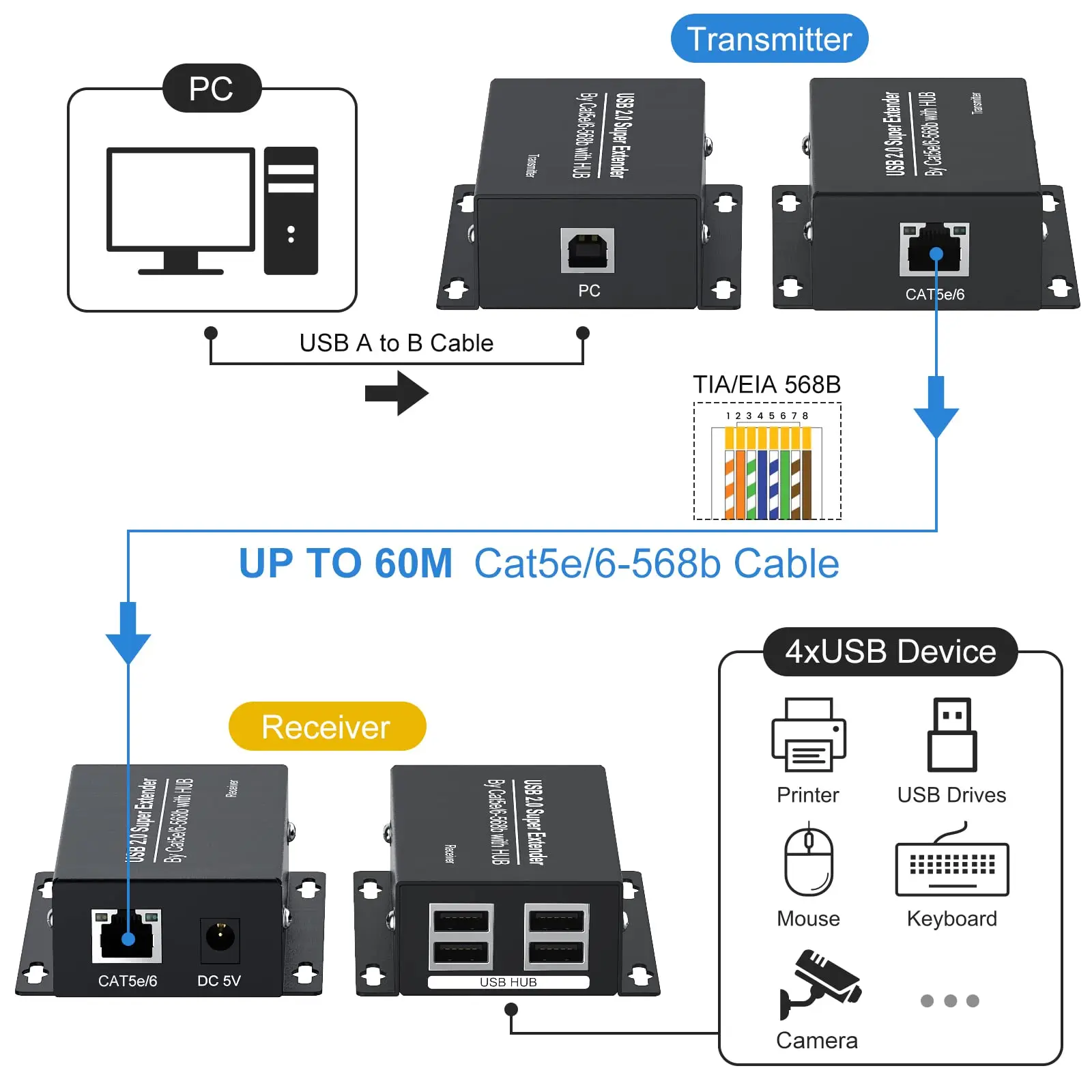 USB 2.0 Extender 4-Port 196 ft 60 m USB Over Ethernet USB HUB over RJ45 Cat5e/6 up to 480 Mbps, Two Webcam Work Sync Support Win