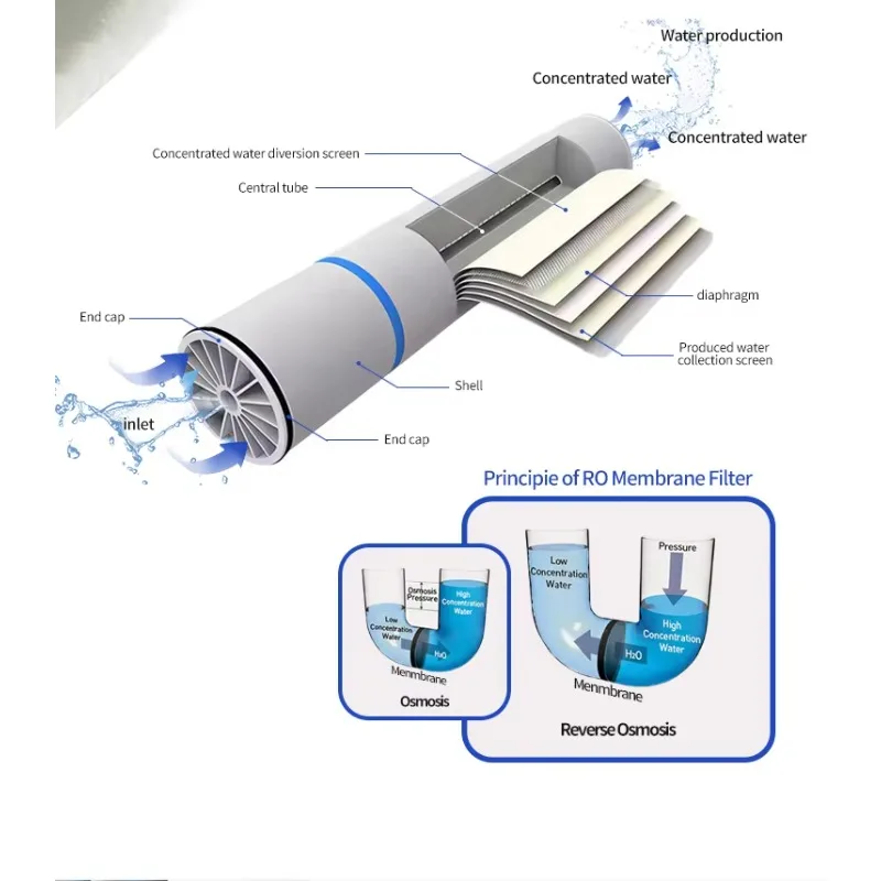 High Rejection 4040 RO Membrane Element for Brackish Water Reverse Osmosis Treatment in Industrial Facilities