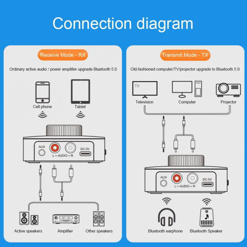Odbiornik Bluetooth nadajnik LED BT 5.0 Stereo AUX 3.5mm Jack RCA połączenie bezprzewodowe TF u-disk TV zestaw samochodowy bezprzewodowy Adapter