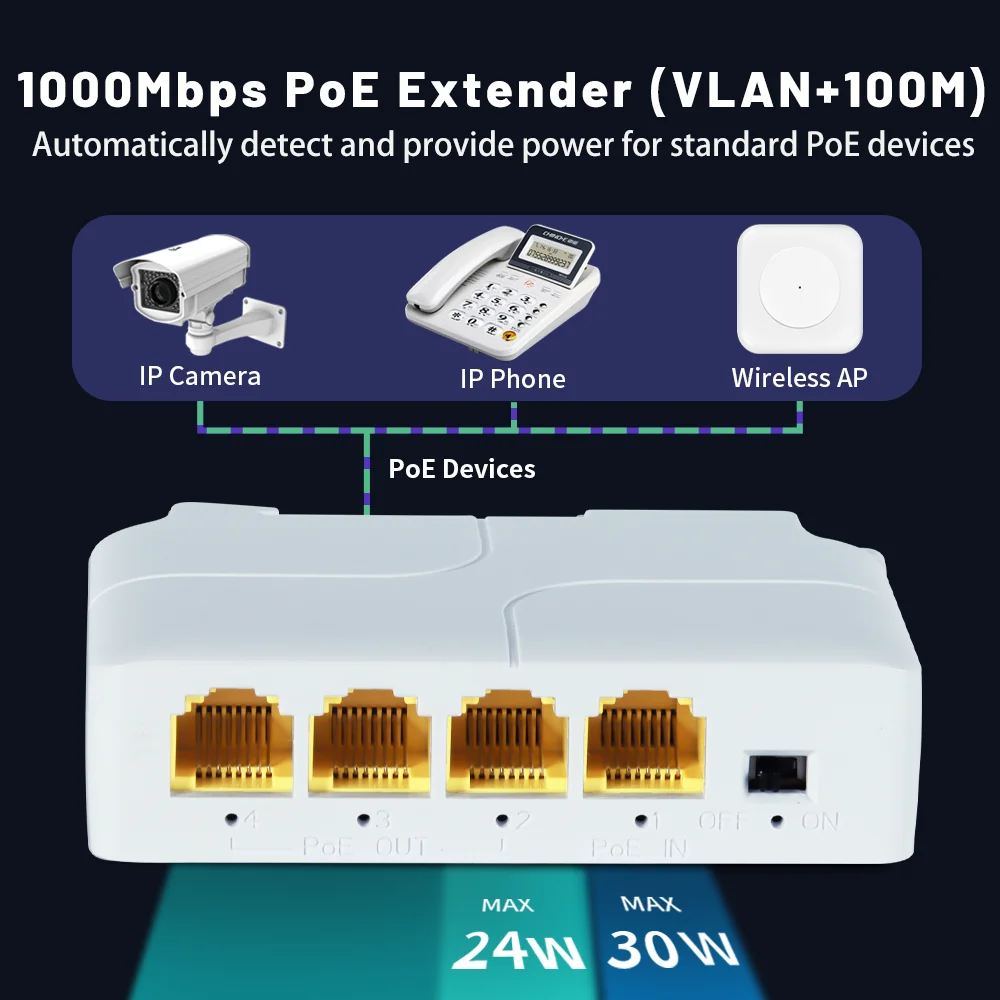 100/1000M POE Extender 4 Port Gigabit Network Switch Repeater IEEE802.3af/at Plug&Play for PoE Switch NVR IP Camera AP