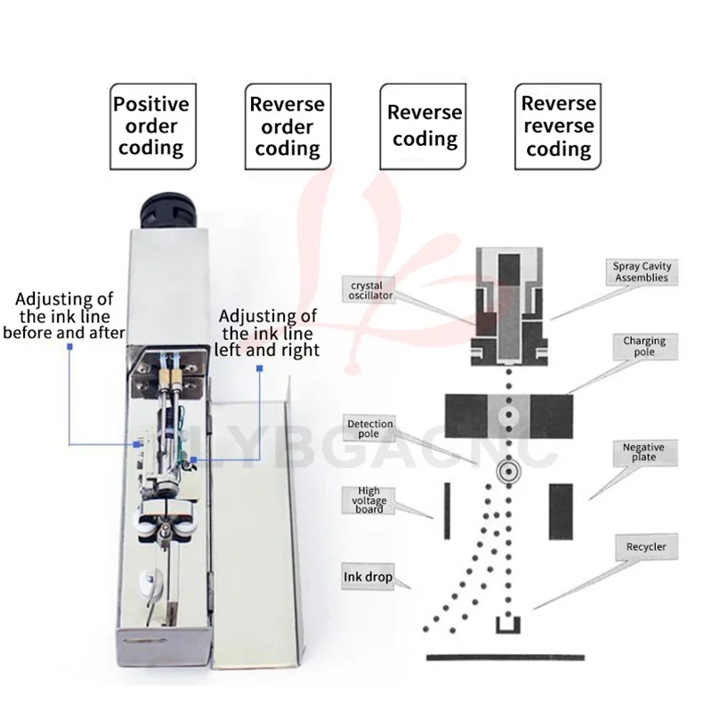 آلة الطباعة النافثة للحبر لخط التجميع LY 360 °   رأس الطباعة القابل للدوران، غطاء زجاجة المشروبات التجميلية، آلة الترميز، 1-4 خطوط