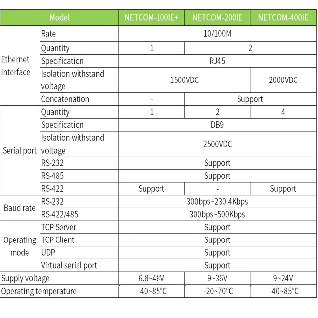 ZLG Serial Port to Ethernet High-performance Switch Serial Port Server Device RS232/RS422/RS485 NETCOM-400IE