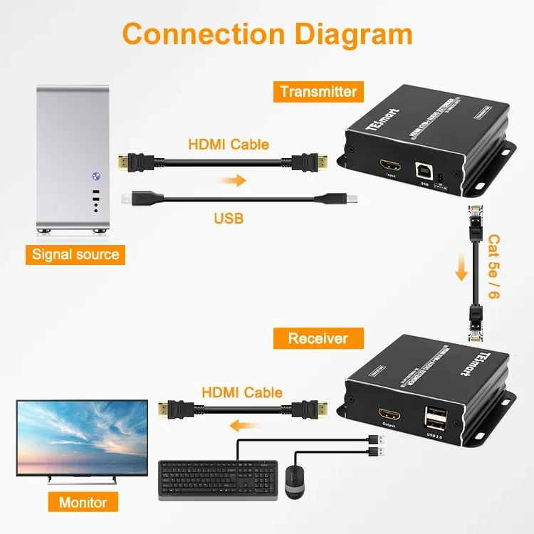 TESmart 100 Meter Hdmi Pemancar dan Penerima Extensor Hdmi untuk Monitor Mendukung Audio L/R 2K 100M Hdmi Usb Kvm Extender