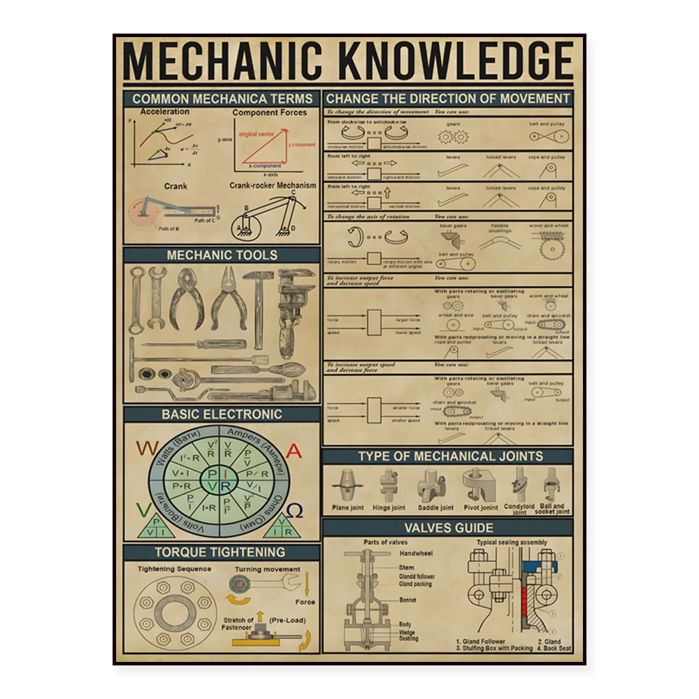 Mechanical Knowledge Poster, Mechanical Guide Wall Art, Mechanical Engineering Terminology Wall Decor Canvas Print