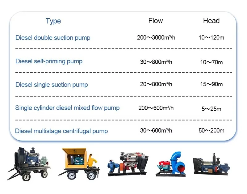 High Lift Engine Water Mobile Pump Agricultural Truck Mobile Flood Prevention OEM Drainage Pump Watering Golf Course