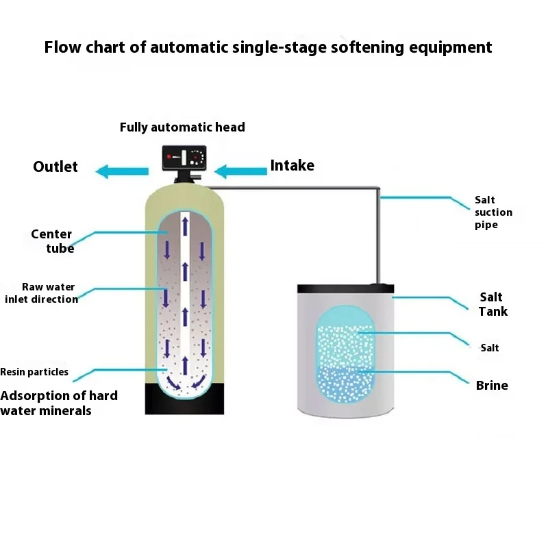 Attrezzatura per ammorbidire caldaia industriale Acqua di pozzo Decalcificazione dell'acqua sotterranea Rimozione scala da acqua di pozzo e acqua sotterranea