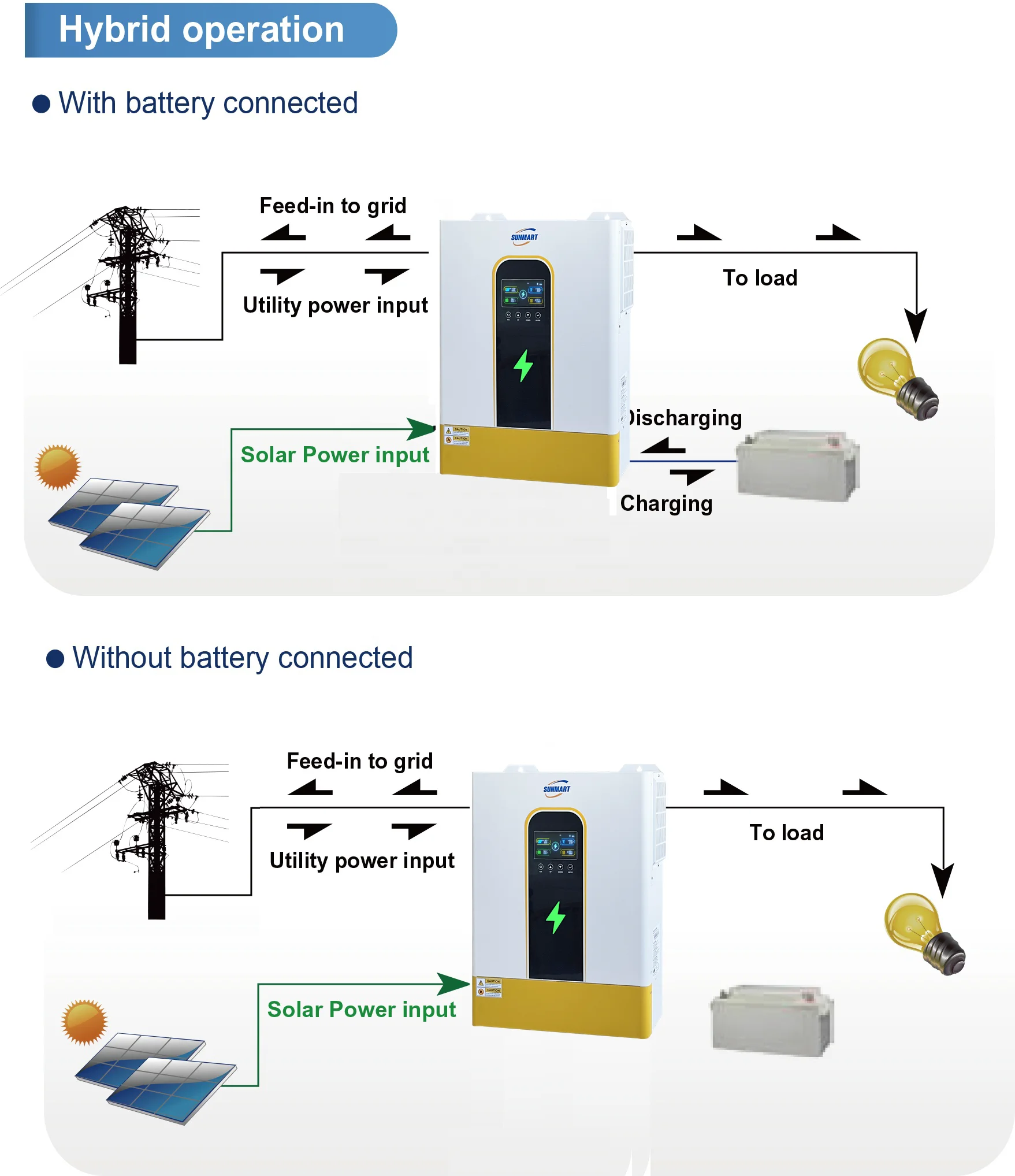 11KW48V Solar Power Inverter on off Grid Solar Hybrid Inverter with Parallel Function 60-500V PV Input Voltage - view 6