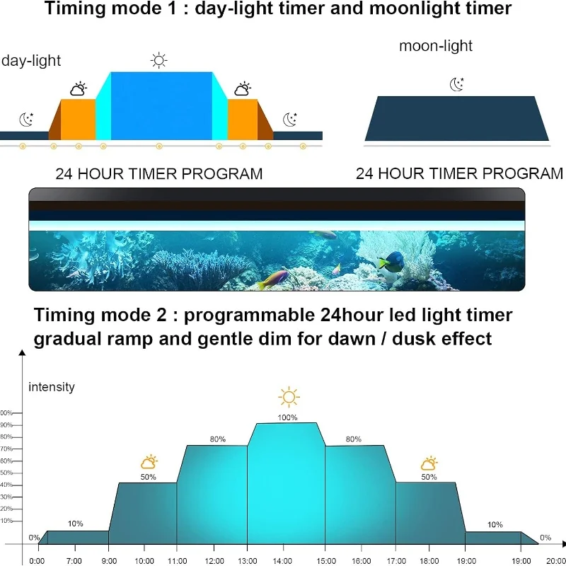 Imagem -04 - Programável Led Aquarium Light Iluminação do Tanque de Peixes Cores 18w 24w 36w 3060cm Vendas Diretas