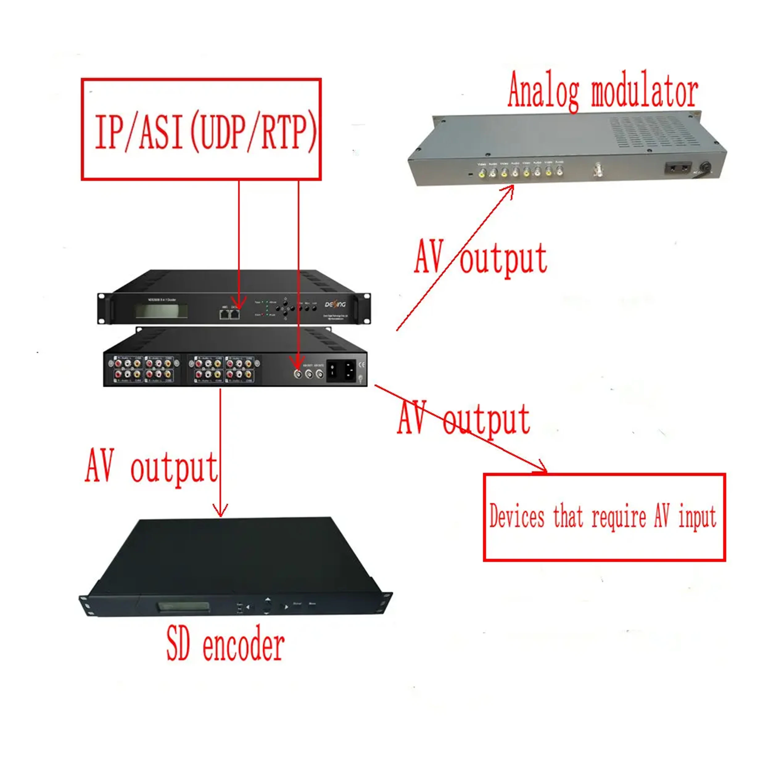 8 In 1 Decoder 8 Ip + Asi Input 8 Cvbs Uitgang Ip/Asi Decoder Ip/Asi (Udp/Rtp) naar Av