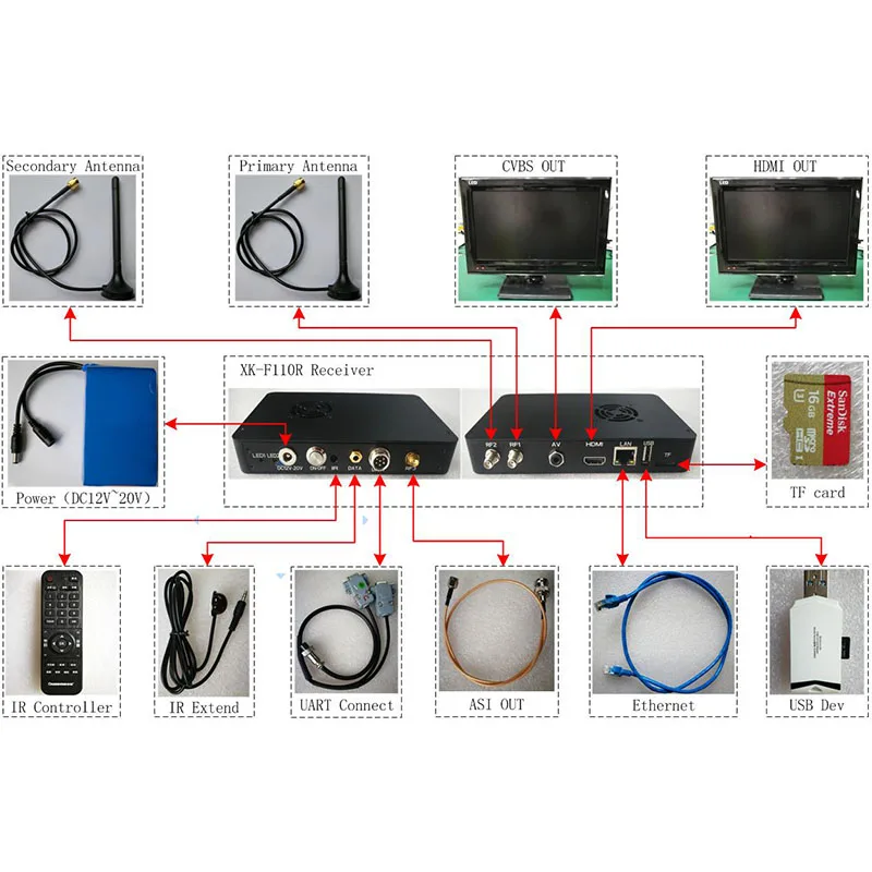 RF Wireless Communication For VTOL UAV Industrial Drone Communication Long Range NLOS COFDM Repeater Manet Network Mesh for FPV