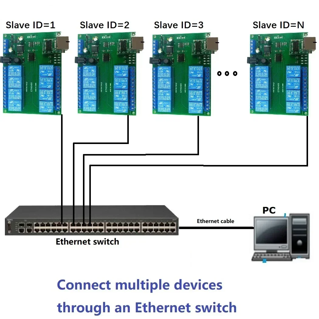 8Ch Network Ethernet RS485 Multifunction Relay Module Modbus Slave RTU TCP/IP UART Switch Board for PLC Industrial Control