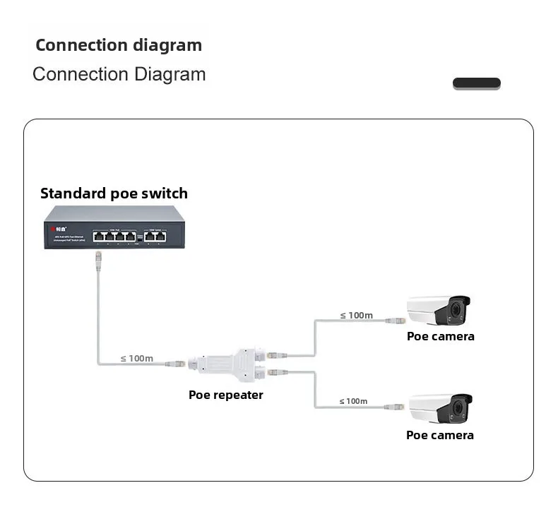 2 Port Waterproof POE Repeater IP66 10/100Mbps 1 to 2 PoE Extender with IEEE802.3af/at 48V Outdoor for POE Switch Camera