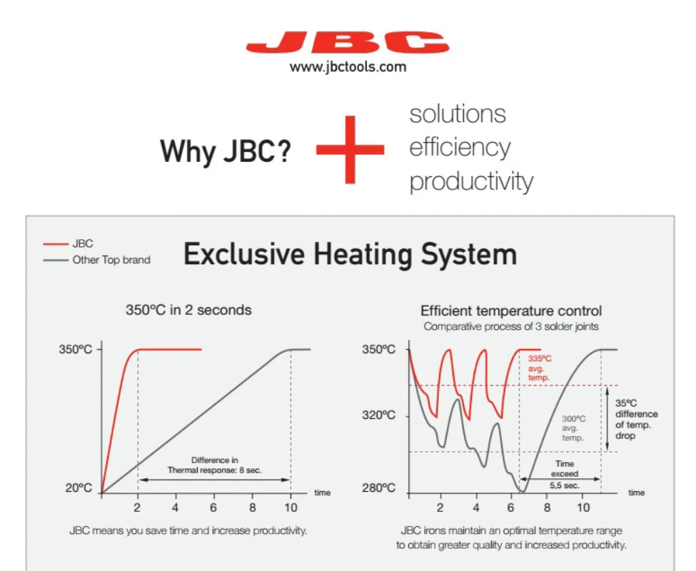 JBC 100% Original Soldering Iron Tip C245256/201/771 Professional Welding Lead-free 3 Seconds Heating Mobile phone Repair Tools