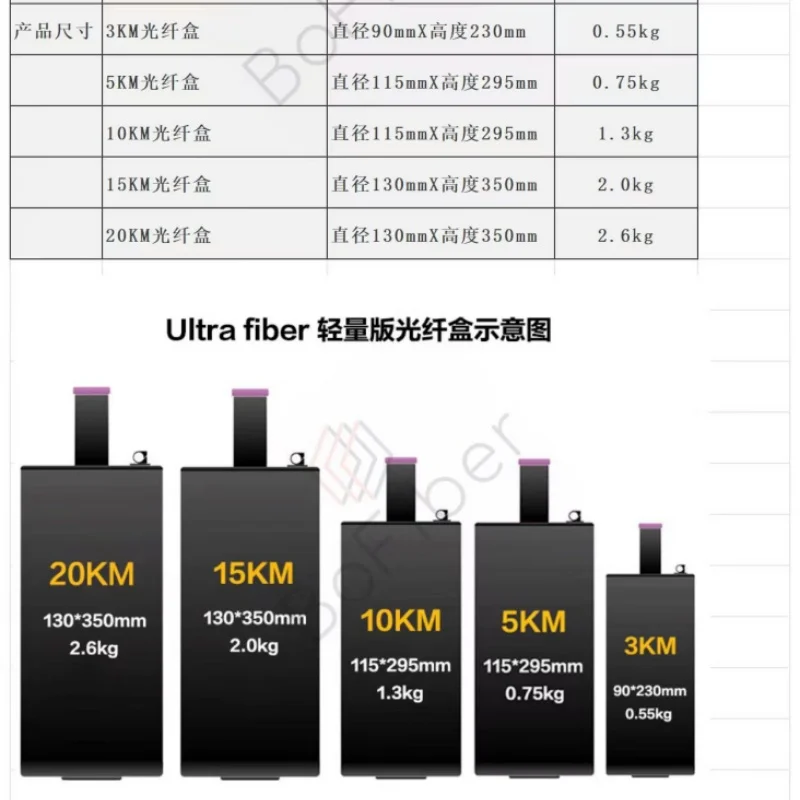 

Fiber optic guided fiber optic controlled unmanned aerial vehicle FPV crossing machine with optoelectronic module anti-interfere