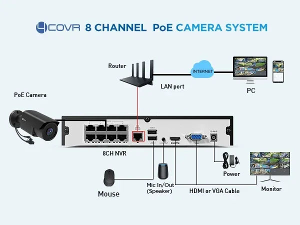 8 Channel 4K PoE NVR Security System 2TB HDD 8X 5MP IP67 Bullet PoE Camera 24/7 Recording Night Vision Human Vehicle detection