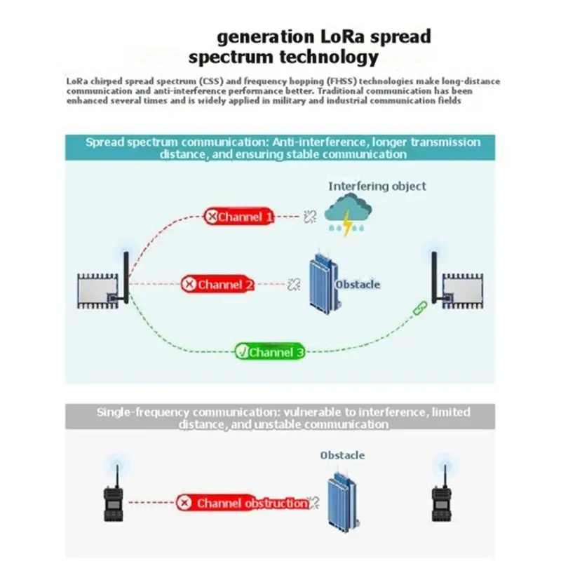 ABGI-Core1262 LF Lora-Modul Core1262-LF SX1262 Lora 410-510Mhz – Detail 4