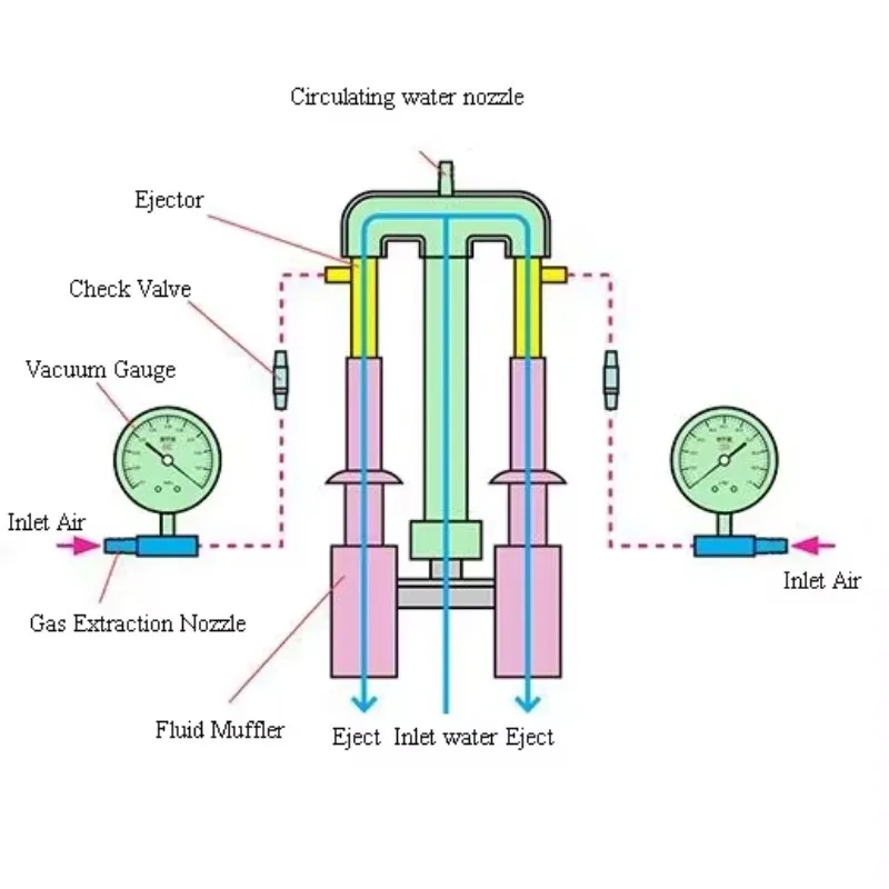 Pompe à vide de circulation d'eau SHB-III SHB-IIIA/SHB-IIIS