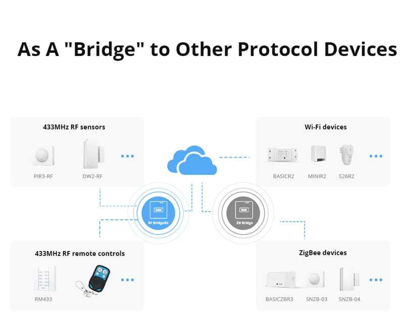 SONOFF RF Bridge R2 433MHz RF Wi-Fi Wireless Gateway Smart Scene Home Security Support DW2-RF PIR3-RF Sensor Via EWeLink Alexa