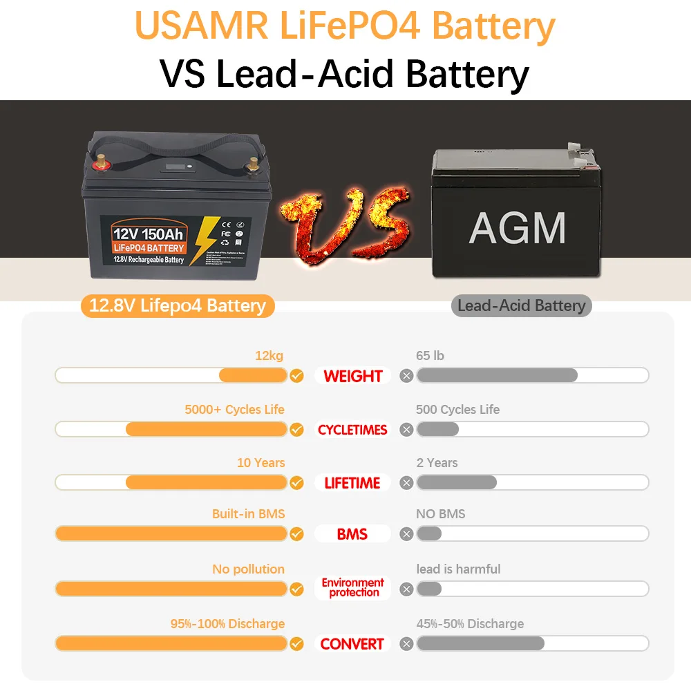 New 12V LiFePo4 Battery 150AH Built-in BMS Lithium Iron Phosphate Cells 5000+ Cycles For RV Campers Golf Cart Solar With Charger