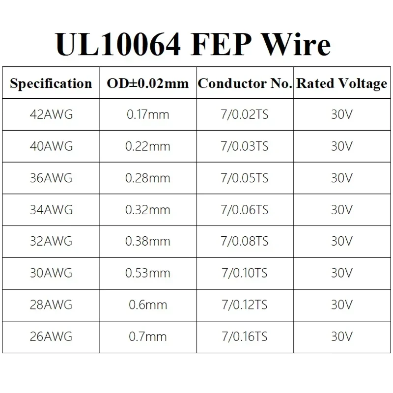 Alambre UL10064 FEP de 10/100M, 40/36/34/32/30/28/26AWG, microcables de plástico PTFE ultrafinos, Cable de cobre de alta conductividad para soldar