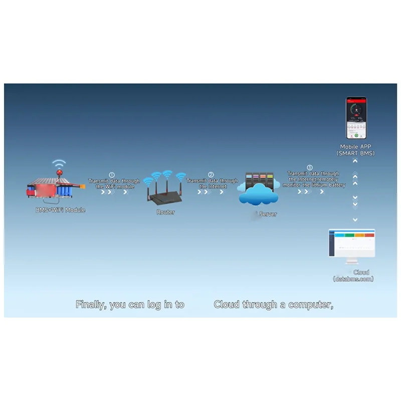 Module WIFI pour Module WIFI 4S BMS pour 8S 16S 24S 40A 100A 150A 200A Lifepo4 Li-LTO APP moniteur à distance-Y47A