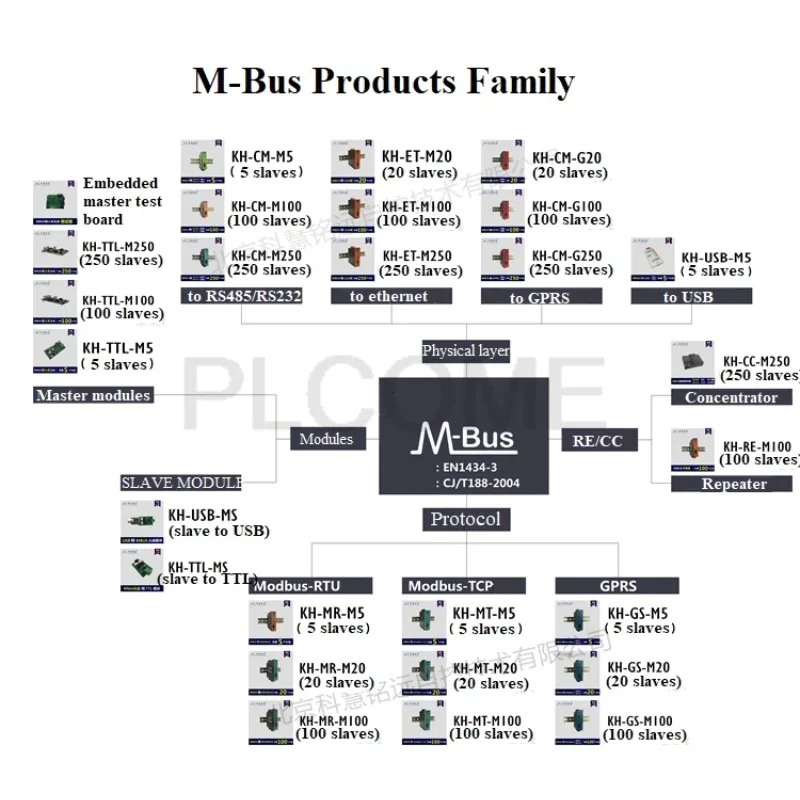 MBUS / M-BUS to MODBUS-TCP Adapter Protocol Converter Ethernet RS232 5/20/100 Slaves Load