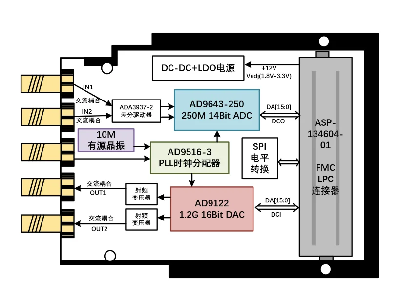 High speed adda analog digital analog fmc acquisition daughter card, 250M 14-bit AD9643 + 1.2g dual channel dac
