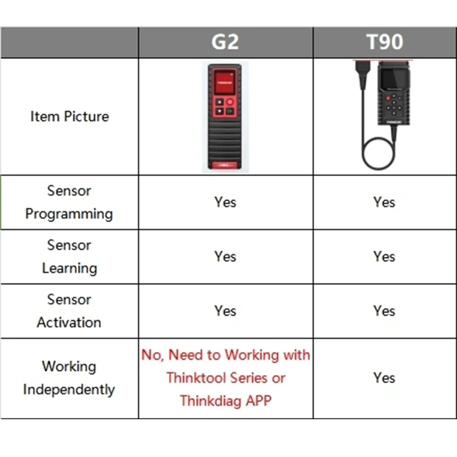 Thinktcar THINKTPMS G2 S3 315MHz 433MHz 2in 1 ciśnienie w oponach samochodu narzędzie diagnostyczne Autimotive czujnik TPMS nauka programowania