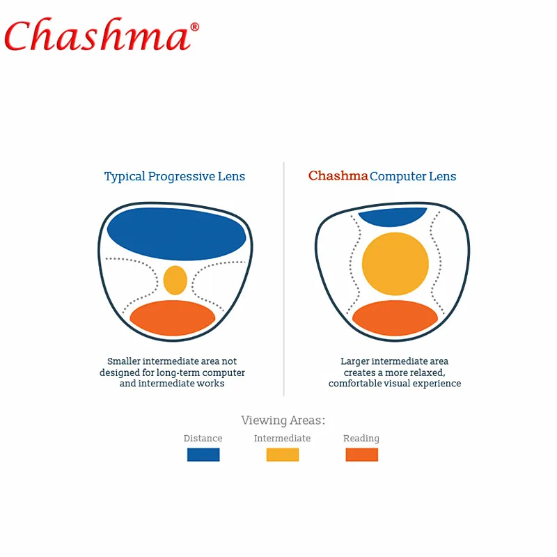 Chashma Computer Progressive Lens  Anti Blue Ray  Mutifocal Prescription Larger Intermediate Area