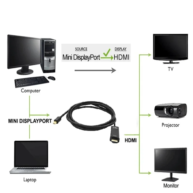 1.8M 4K Mini DisplayPort To HDMI-compatible Adapter Cable Mini DP to HDTV HDMI Cable Converter for Laptop Projector MacBook
