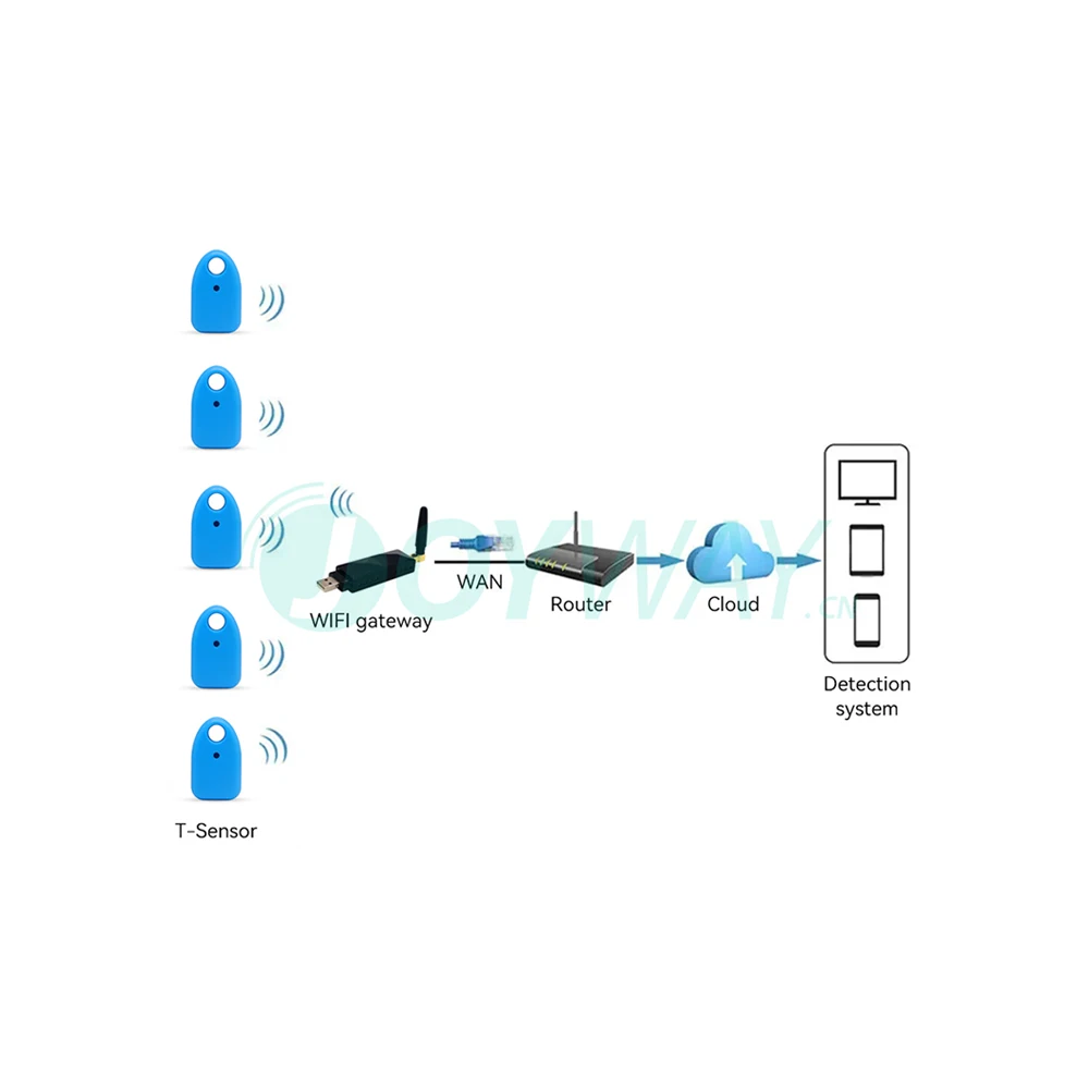 Iot Temperature & H…