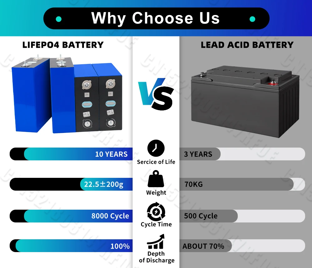 الأسهم الأمريكية 320Ah Lifepo4 3.2 فولت الصف أ ليثيوم أيون Akku LFP LFP خلية ل RV التخييم عربة جولف قارب الطاقة الشمسية المنزلية تخزين الطاقة