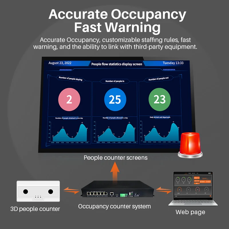 

FOORIR footfall counting machine traffic counting device people counting camera Occupancy Counter System