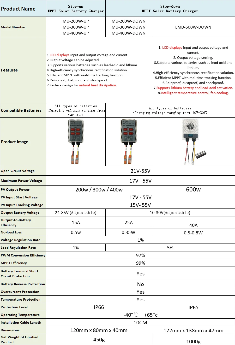 400W Step-up/Step-down MPPT Solar Battery Charge Controller Input 17v-55V Output 10V-85V Real-time Tracking LED Display Adjustab