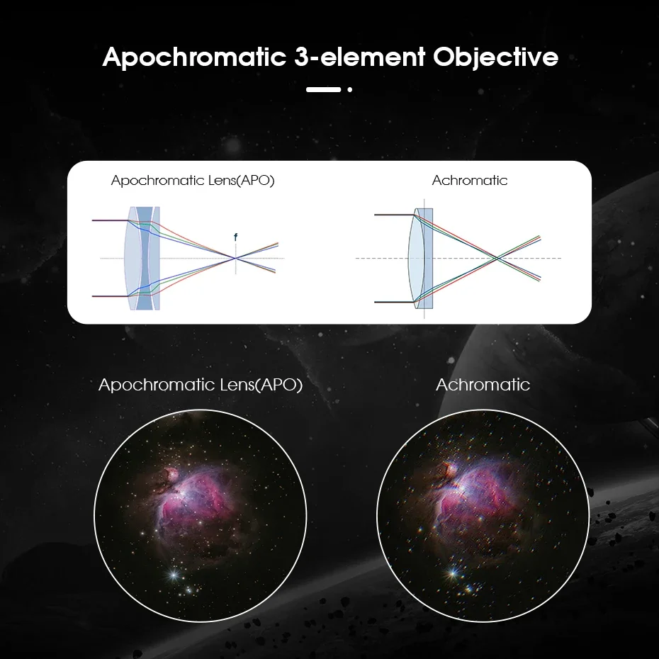 Svbony SV550 80mm APO Astronomisches Teleskop Refraktor OTA Set für Sonnenbeobachtung, Tiefenbeobachtung, Astrophotografie und Visuelle Beobachtung – Detail 30