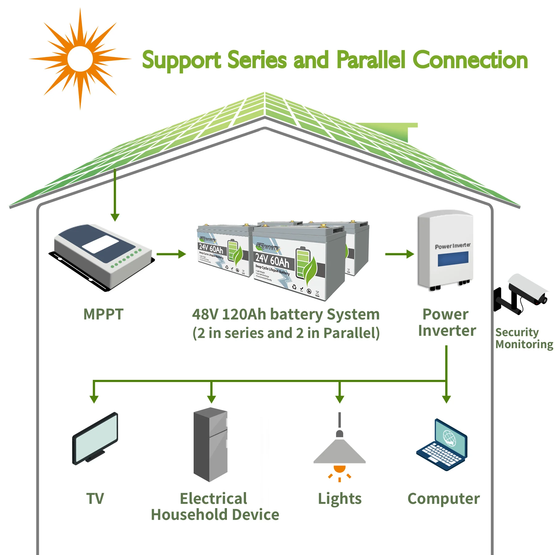 Batería de fosfato de hierro y litio de 24V, batería LiFePO4 LFP de 60Ah para RV, energía Solar, Scooter, triciclo, barco, cargador BMS integrado de