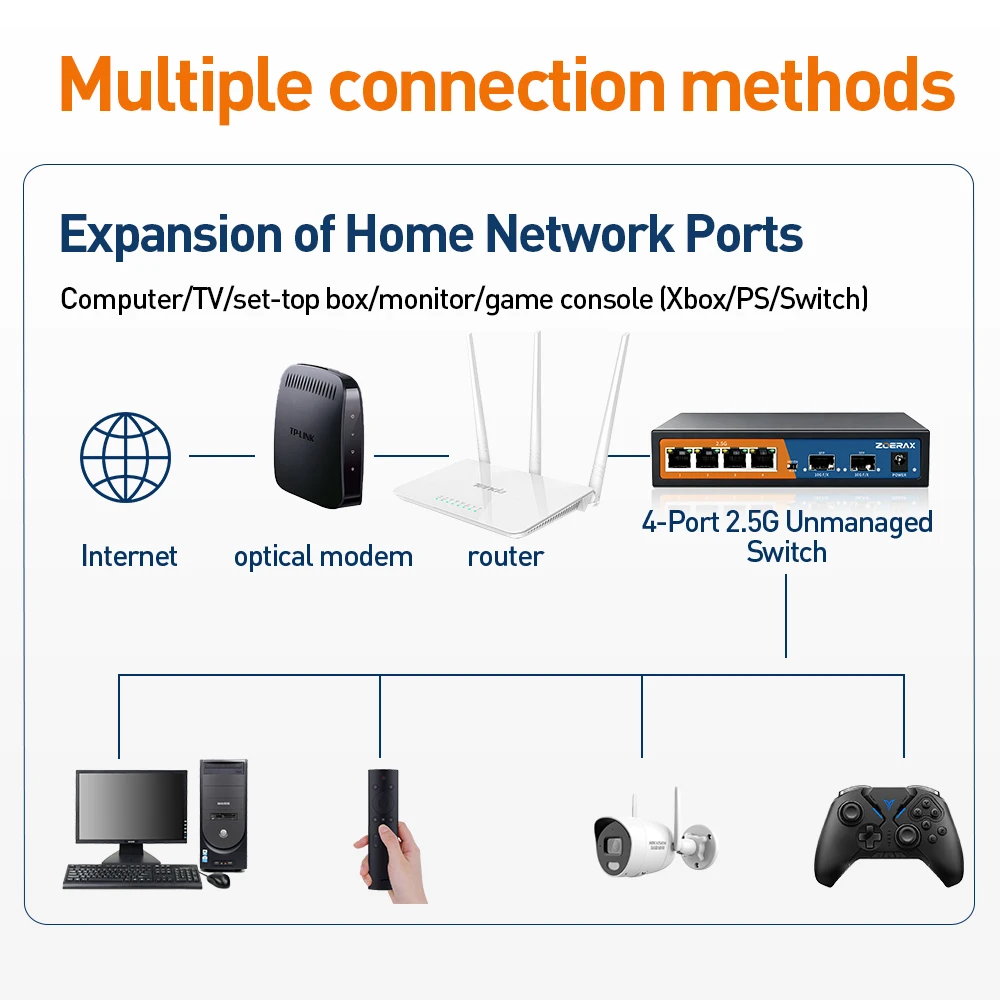 ZoeRax 6-Port Multi-Gigabit Ethernet Netzwerk-Switch mit 4-Port 2.5Gb RJ45 und 2-Port 10G SFP+ Unmanaged 4KV Blitzschutz, One-Key-VLAN – Detail 6