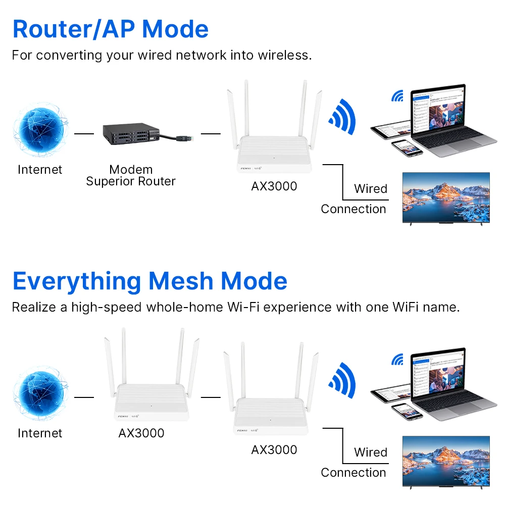 Fenvi 3000Mbps WiFi 6 Router Banda Dupla 2.4G/5GHz WiFi6 Repetidor Sem Fio 4 Antenas Sinal Forte MU-MIMO para PC Desktop