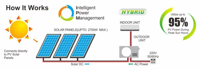 Unit AC DC Tenaga Surya 48V OFF-Grid AC Split Dinding Tenaga Surya Hibrida
