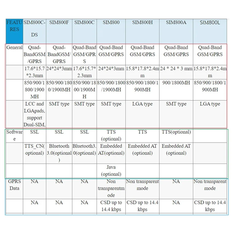 Módulo inalámbrico ABAC-SIM800H, módulo T-Call y PMU MCU32 con antena GPRS SIM800H-8MB-Q390, fácil instalación