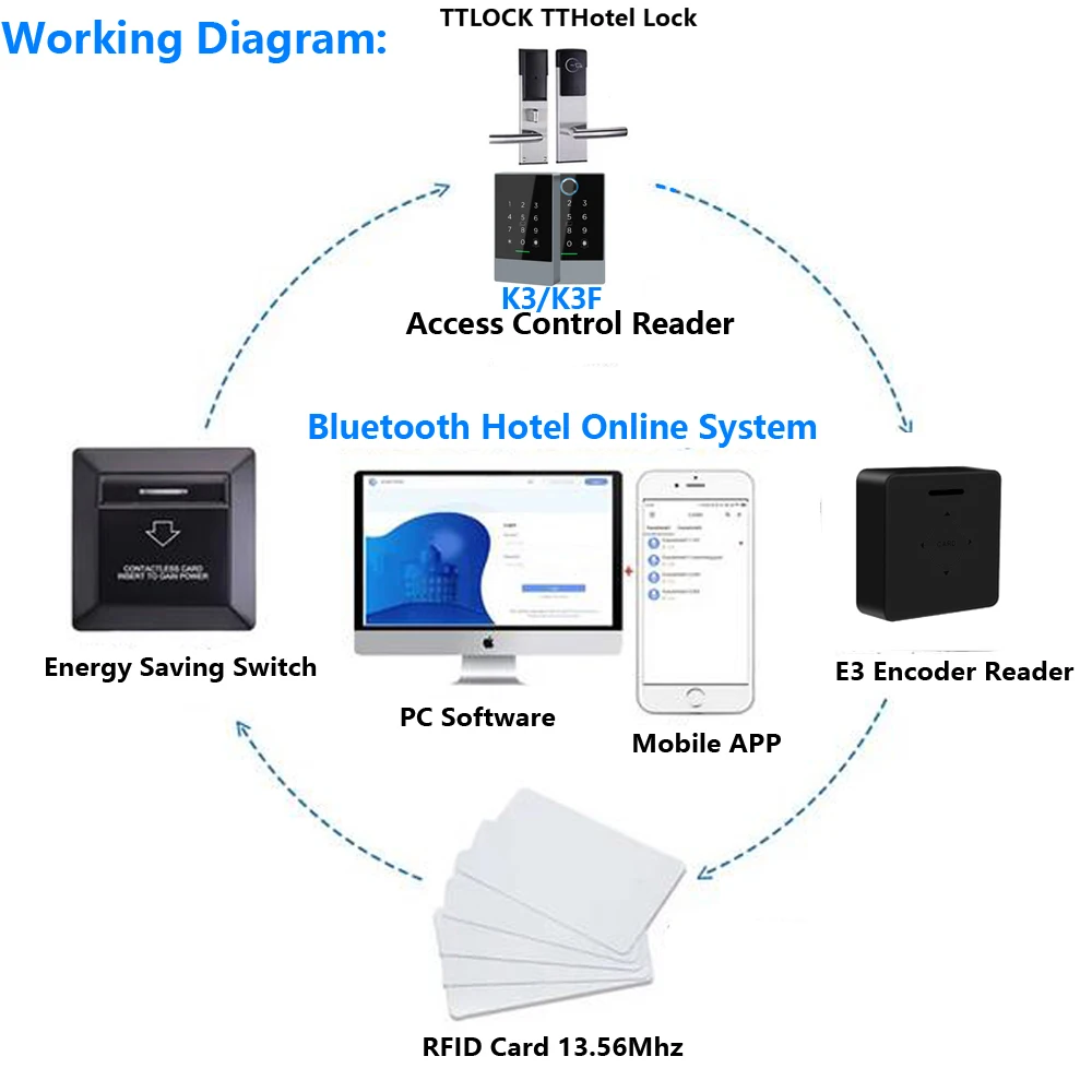 TTLOCK Card Encoder Writer Reader Bluetooth RFID Hotel Online Door Lock System S50 IC M1 Card Encoder support G2 Gateway TTHotel