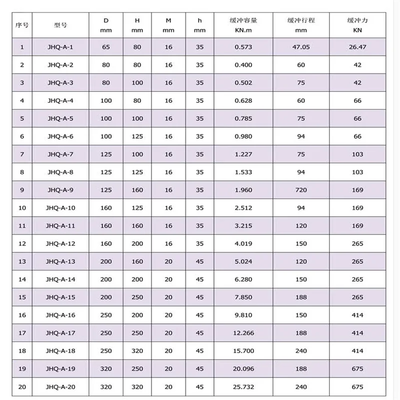 크레인 JHQ-A 볼트형 폴리우레탄 버퍼 충돌 방지 블록