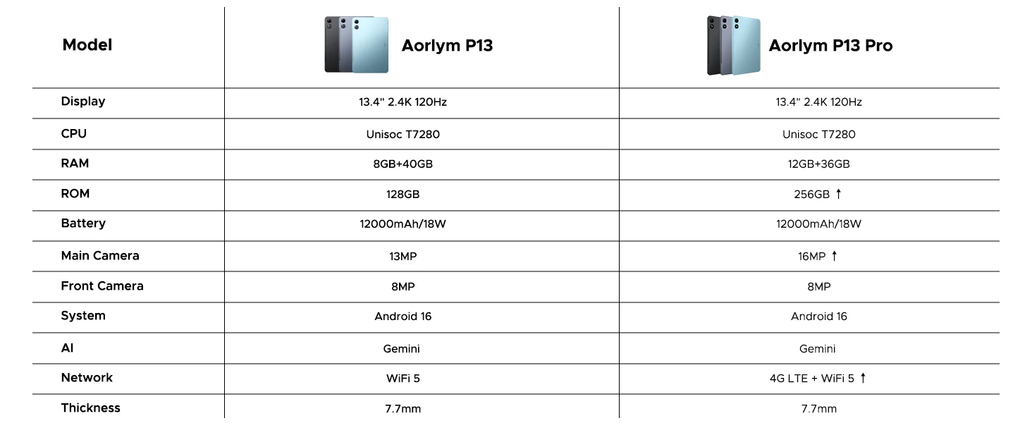 DOOGEE AORLYM P13 Tablet 48GB+128GB Gemini AI 13.4" 2.4K 120Hz Display 12000mAh Large Battery UNISOC T7280 Widevine L1 Android 16 Smart Pad