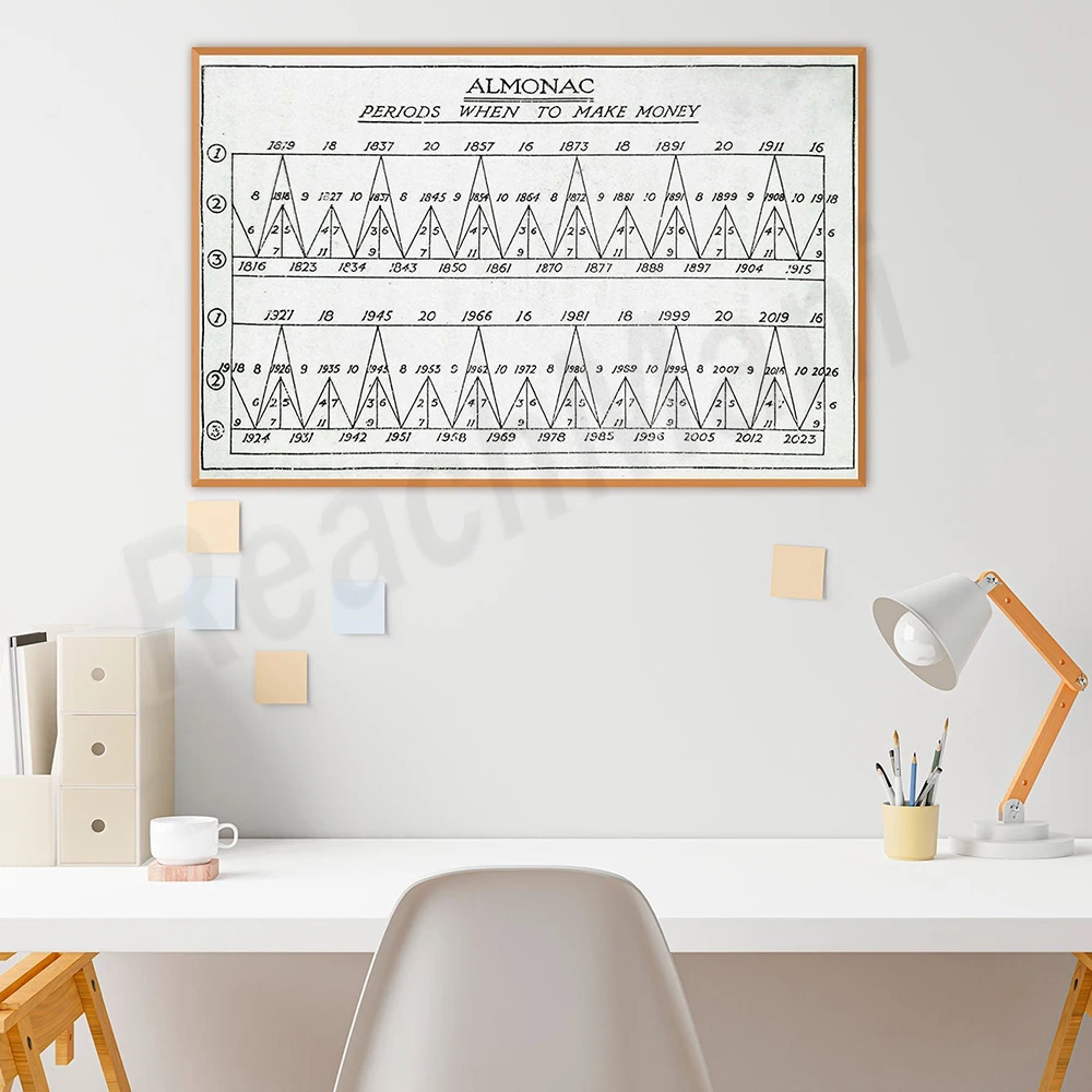 Vintage stock market art, stock market analysis, investor gifts, trading posters, Benner cycles, trading booms and crashes.