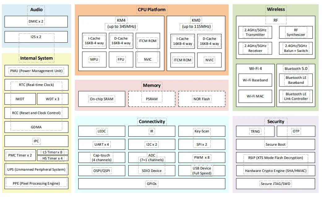 RTL8711 Módulo Soc Bluetooth Dual Band WiFi/BLE5.0 BW20-07S