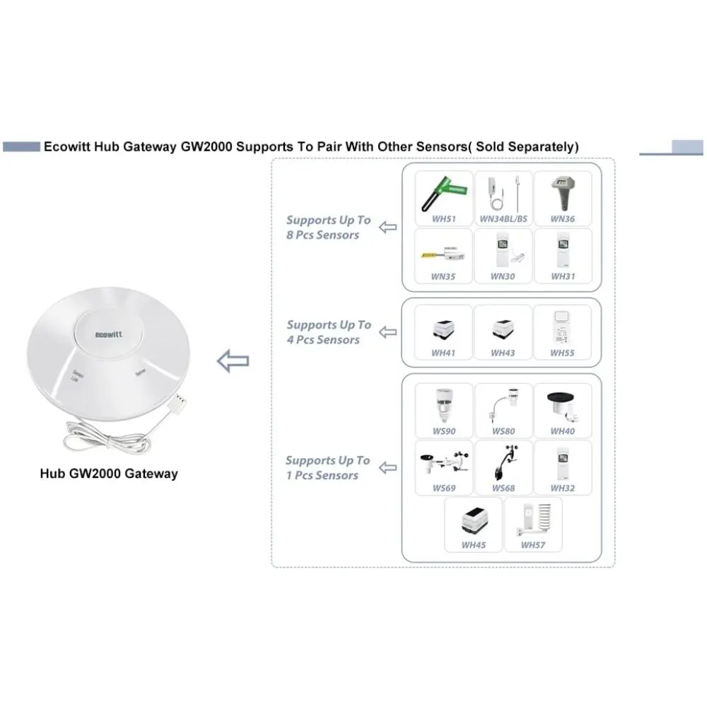 Ecowitt GW2000 Gateway Wi-Fi Hub for Wittboy Weather Station, with Built-in on Board Barometer and Thermometer/Hygrometer Sensor