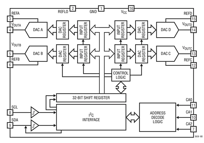LTC2629CGN LTC2629CGN-1 LTC2629IGN LTC2629 - Quad 16-/14-/12-Bit Rail-to-Rail DAC พร้อมอินเทอร์เฟซ I2C